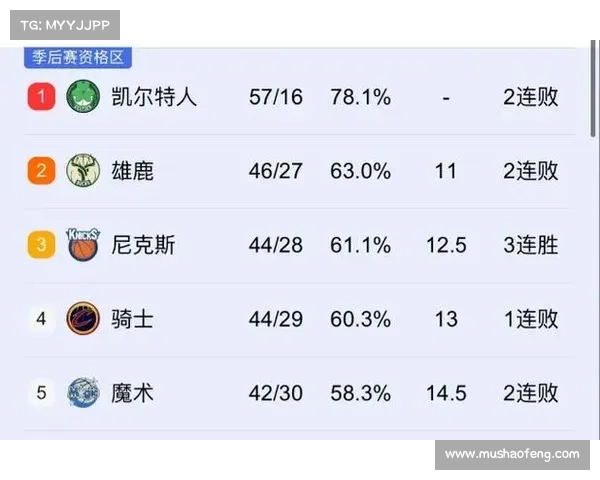 雷霆常规赛战绩冲击29胜1负 已追平NBA历史东部战绩纪录 雷霆常规赛战绩冲击29胜1负 已追平NBA历史东部战绩纪录